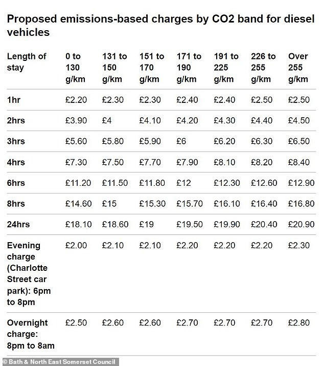 Drivers of diesel cars are charged differently - with the cost of parking at the eighth location now more expensive