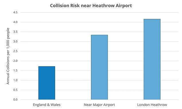 Heathrow has 4.2 injury-causing collisions per 1,000 residents each year, putting local residents at 2.4 times the risk than the national average