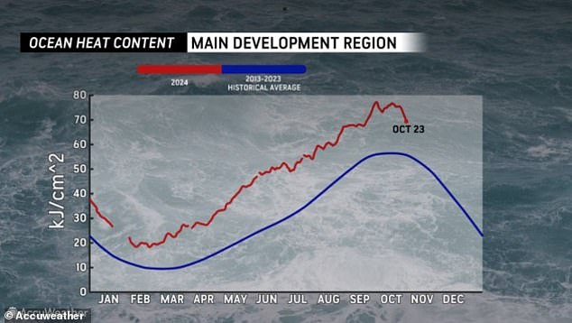 Water temperatures in the Caribbean are warm both at the surface and deep below, AccuWeather reported. This heat can fuel tropical storms