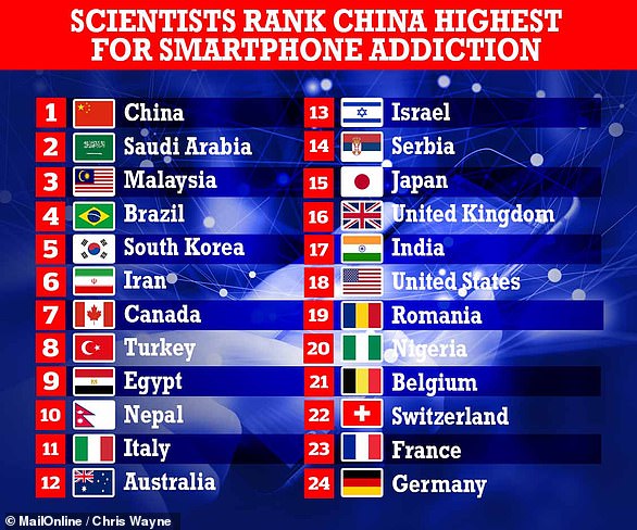 Researchers say smartphone addiction is becoming increasingly common around the world. Scientists have found that China, Saudi Arabia and Malaysia have the highest smartphone usage, while Germany and France have the lowest