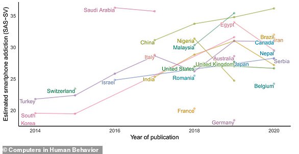 Previous studies have shown that problematic smartphone use has generally increased around the world. However, many people may have problematic use but are not completely addicted