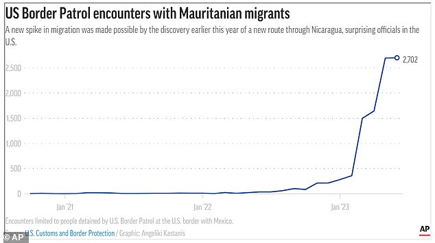 A new spike in migration was made possible by the discovery earlier this year of a new route through Nicaragua, which surprised officials in the US