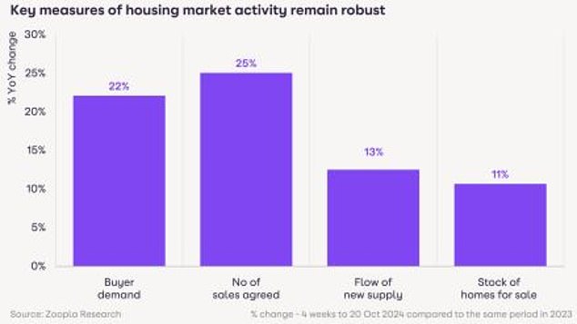 Get started: The number of property sales agreed in the four weeks to October 20 was 25% higher than the same period last year, according to Zoopla