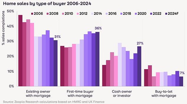 On the ladder: First-time buyers with a mortgage are expected to make up 36% of all buyers this year