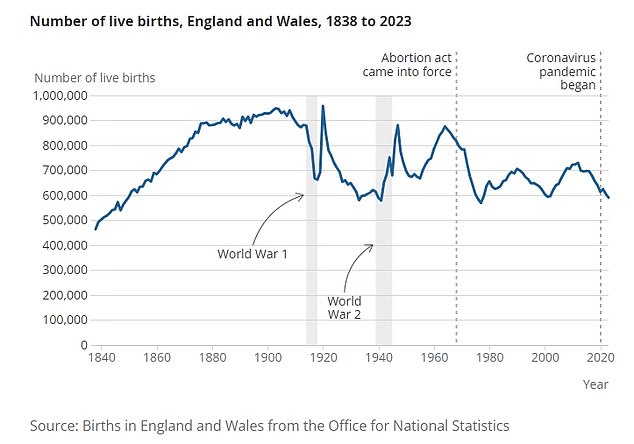 England and Wales recorded just 591,072 live births in 2023, the lowest number since 1977