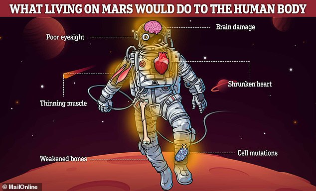 Elon Musk thinks he can send manned flights to Mars as early as the second half of this decade. The problem is that conditions on Mars can severely damage multiple parts of the body, accelerating disease and death – even while wearing a space suit.