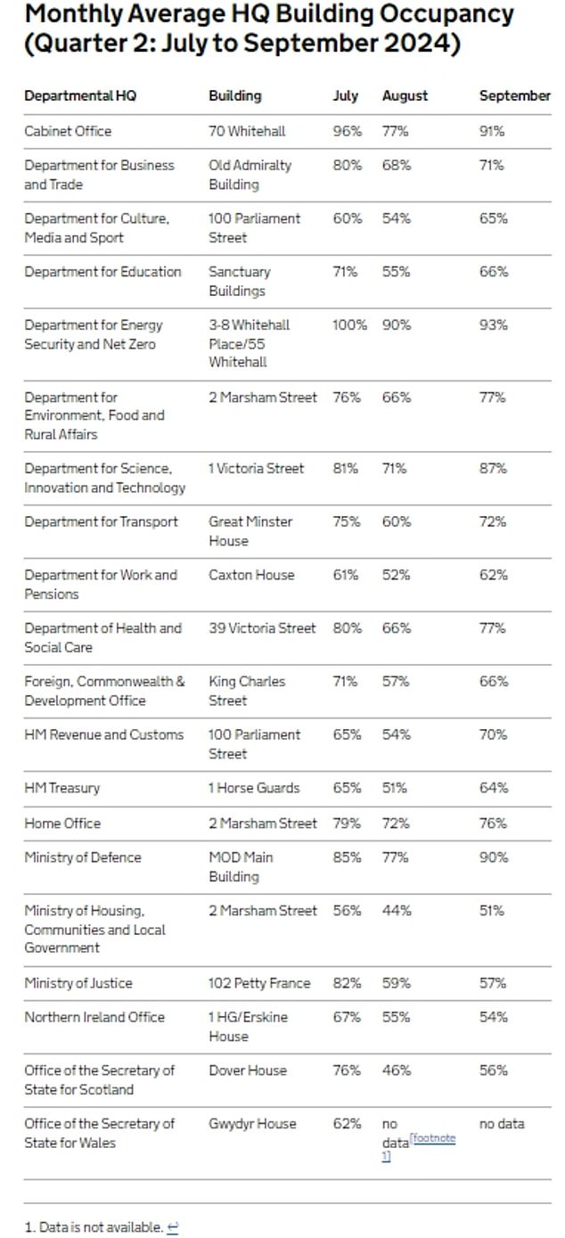 The government has also reintroduced the publication of monitoring data on Whitehall office occupancy, which was halted ahead of the general election.