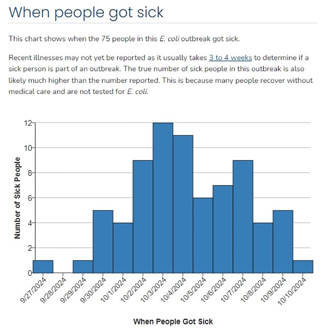 The above shows a timeline of when people reported being sick, according to the patients