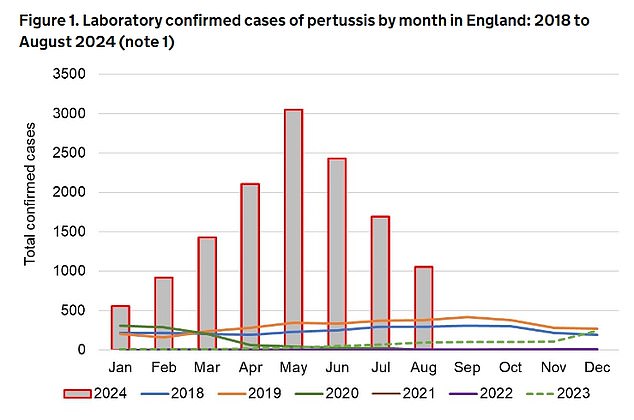 Ten babies died from whooping cough in England this year and there have been more than 12,000 cases, compared to just 856 last year (Government data graph)