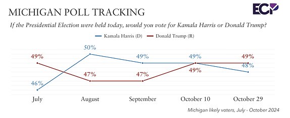 1730203340 886 Election polls live updates Trump surges to early voting lead