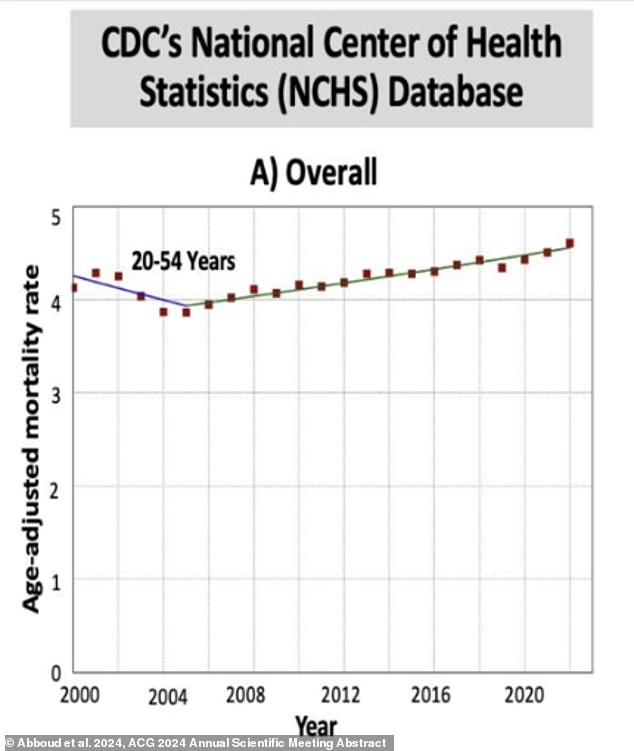 The data, which has yet to be published in a journal, shows that year on year the number of people aged 20 to 54 dying from cancer has increased by 0.87 percent. According to them, this increase was most pronounced among people between the ages of 20 and 45