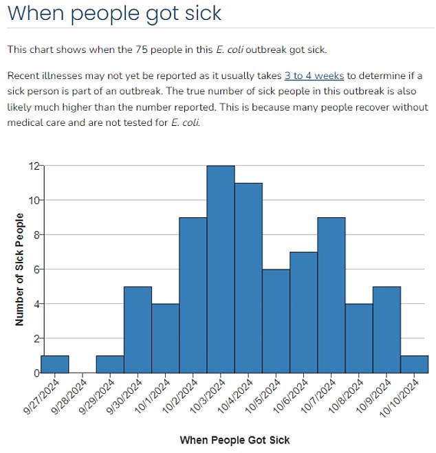 Many patients fell ill between late September and early October, although experts say more cases may emerge