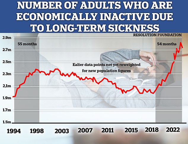 Britain has had the longest-running absenteeism epidemic for a quarter of a century, with the youngest and oldest workers driving the trend, recent analysis shows