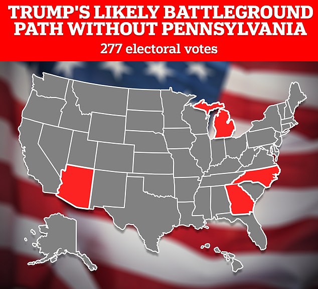 Former President Trump's likely path without Pennsylvania could include picking up southern swing states like Arizona, as well as at least one other 