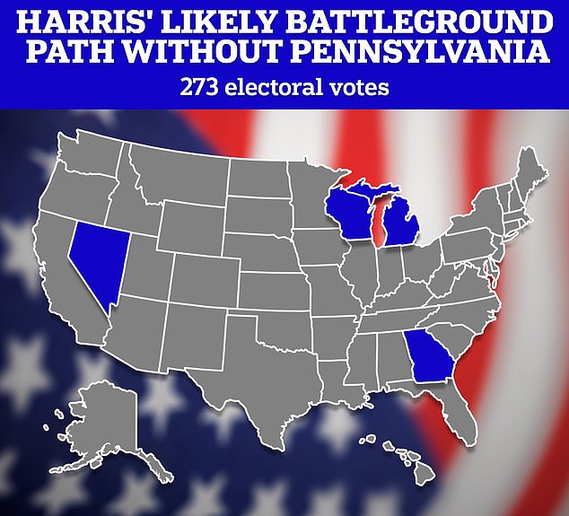 Without Pennsylvania, Vice President Harris' path to victory includes the two other 