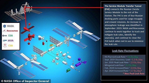 NASA is now tracking 50 'points of concern' related to a leak in Russia's Zvezda Service Module Transfer Tunnel (labeled), which caused a leak in 2019