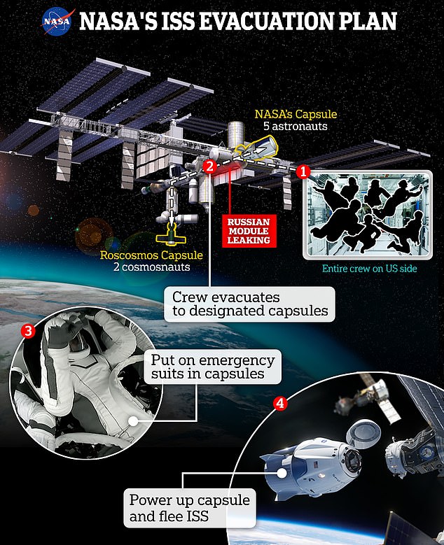 NASA has warned its astronauts to be ready for an emergency evacuation as concerns arise about a crack in the Russian part of the station. All seven astronauts remain on the American side when the hatch to the leaking section is open