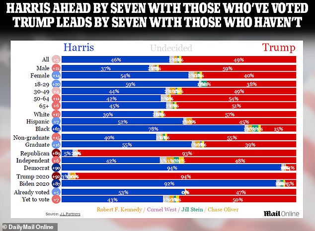 1730373608 791 Donald Trump opens three point lead over Kamala Harris in final