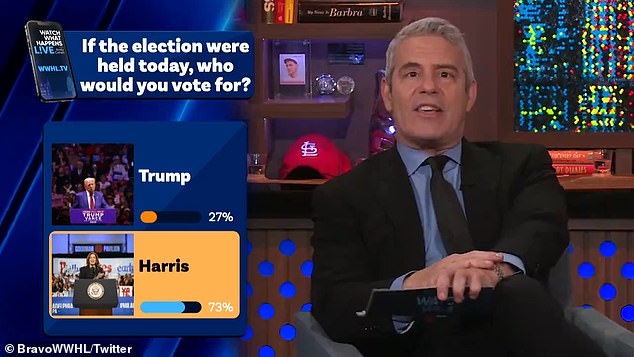 For the 2024 election, 73 percent of Watch What Happens Live views said Harris will win and 27 percent voted for Trump.