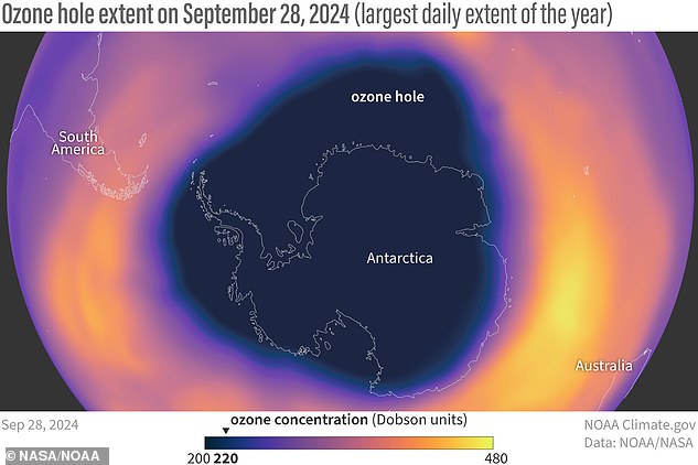 At its largest point this year, the hole in the ozone layer was 22.4 million square kilometers on September 28. This is 1.5 million square kilometers smaller than the peak size in 2023.