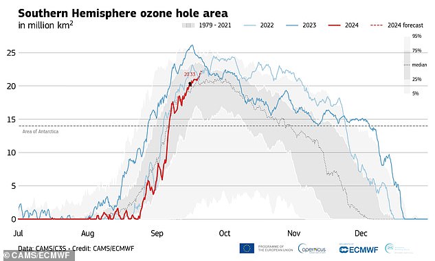 Recent studies have shown that the ozone layer is making promising progress towards recovery. This graph shows that the Antarctic ozone hole formed later and was smaller than expected this year