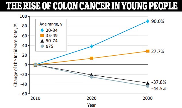 Data from JAMA Surgery shows that colon cancer is expected to increase by 90 percent in people ages 20 to 34 by 2030