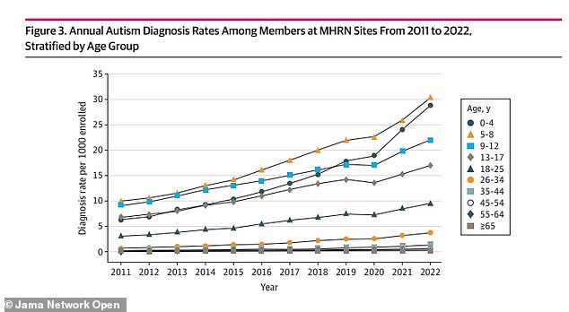 The graph above shows the increase in autism diagnoses between 2011 and 2022 by age group