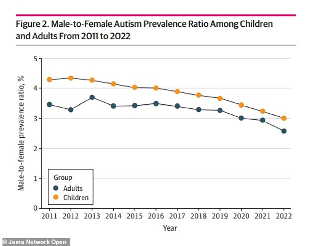 The above graph shows the gap in autism diagnoses between men and women, indicating that diagnoses in women are overtaking those in men.