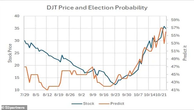 This chart from S3 Partners shows how DJT's stock price compares to Trump's odds of winning the election