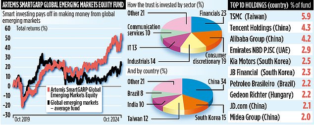 ARTEMIS SMARTGARP GLOBAL EMERGING MARKETS EQUITY FUND uses data to