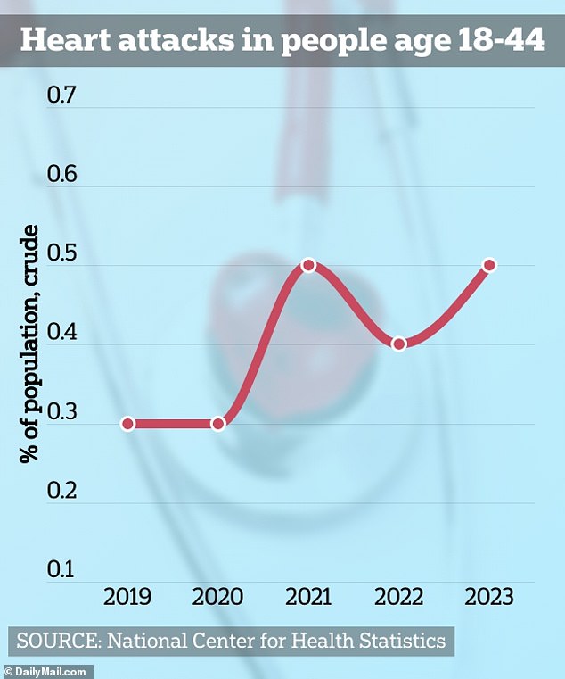 Data shows that the number of heart attacks is increasing, Dr. Bhatt said, but doctors still disagree on what could be causing the increase.