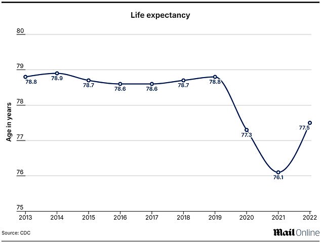 American doctors are stunned when four key health indicators suddenly