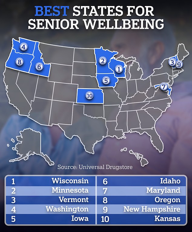 The ranking measures key factors such as access to and quality of healthcare, social support for seniors, quality of life, healthy life expectancy and poverty rates to identify the best retirement havens. They were combined into one score