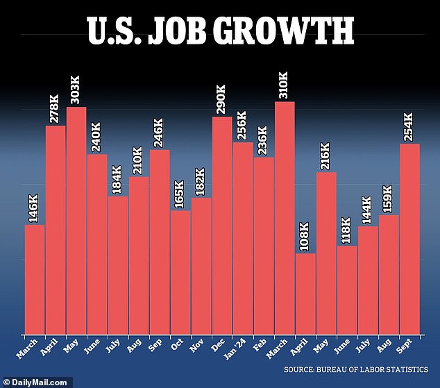 Employers added an estimated 254,000 jobs in September, according to the Bureau of Labor Statistics