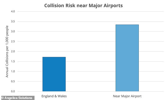 DfT data shows that the annual rate of injury-causing collisions nationally is around 1.7 per 1,000 people. However, this figure doubles around airports