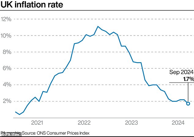 Inflation monitoring: Inflation has fallen to 1.7%, the lowest level in more than three years