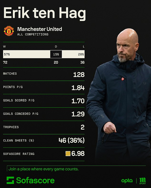 Ten Hag's record at Manchester United in all competitions since his arrival in 2022