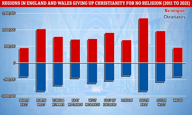 Graph showing the number of people in the English and Welsh regions who abandoned Christianity between 2011 and 2021, the number of people who follow no religion