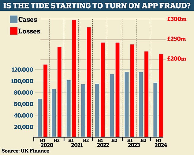 The first half of 2024 marked the first decline in APP fraud since the second half of 2021