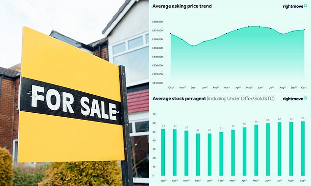 Bewlo par: The average asking price for new sellers increases by just 0.3 percent this month to £371,958. This is much lower than the average seasonal increase of 1.3 percent per month at this time of year