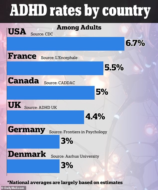 The rate of ADHD diagnoses in adults in the US appears to be higher than in other Western countries, mirroring similar trends seen in children