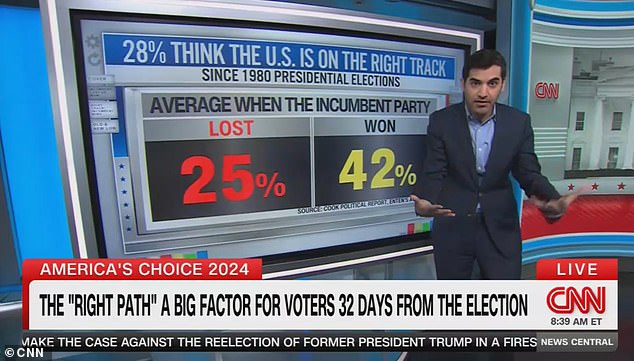 CNN journalist Harry Enten warned that Kamala Harris' campaign has historically had poor numbers when it comes to whether voters think the country is on the right track