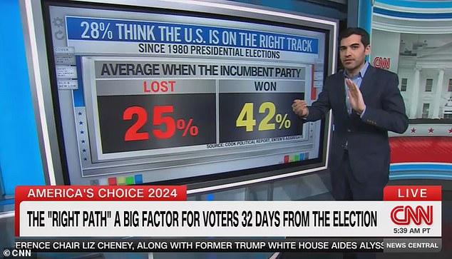 CNN's Harry Enten said Thursday he expects an electoral blowout, after previously believing the race would be historically close