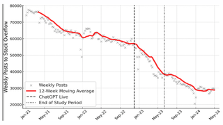 The impact of AI on Stack Overflow messages