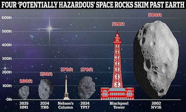 Today, four 'potentially dangerous' asteroids will pass by Earth within a twelve-hour period. The largest is the 'city killer' asteroid 2002 NV16, which is bigger than the Blackpool Tower