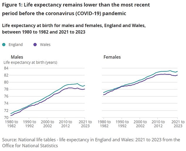 In England and Wales, life expectancy at birth between 2021 and 2023 was 79 years for men and 83 years for women, according to the Office for National Statistics (ONS).