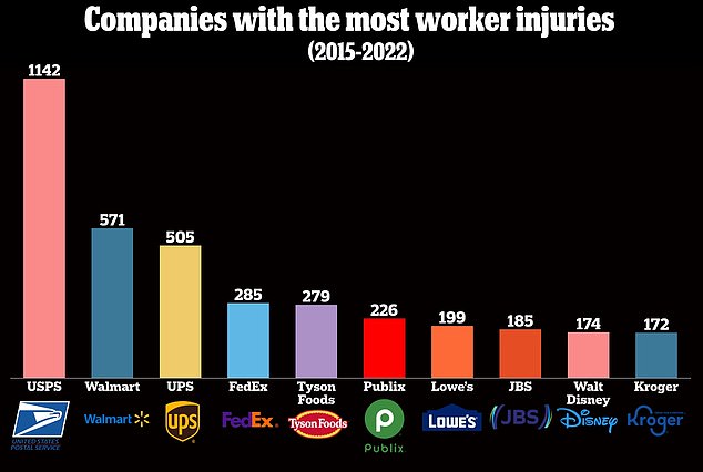 Walmart has the second highest injury rate of any company in the US at 571. Walmart ranks second behind USPS, which has had 1,142 worker injuries since 2015.