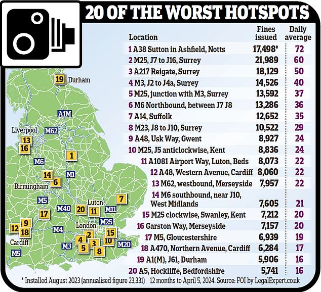 There are more than 7,000 speed cameras on our road network, meaning millions of motorists are caught using various traps every year