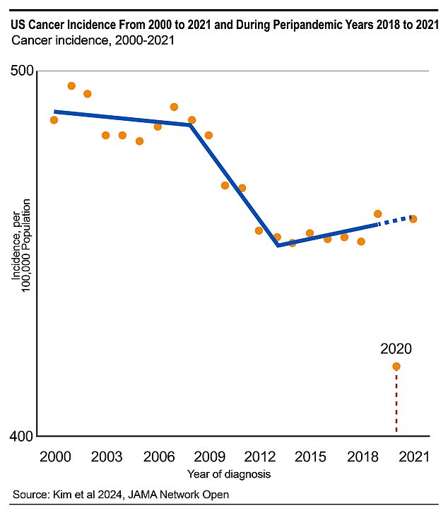 Doctors Warn 130,000 Americans Are Living With Undiagnosed Advanced Cancer: 'Ticking Time Bomb'