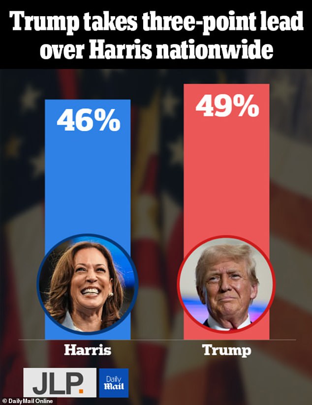 Donald Trump opens three point lead over Kamala Harris in final